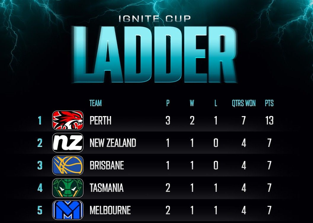 Последние рейтинги чемпионатов НБЛ в середине сезона: Wildcats, Destroyers и Bullets входят в тройку лучших.